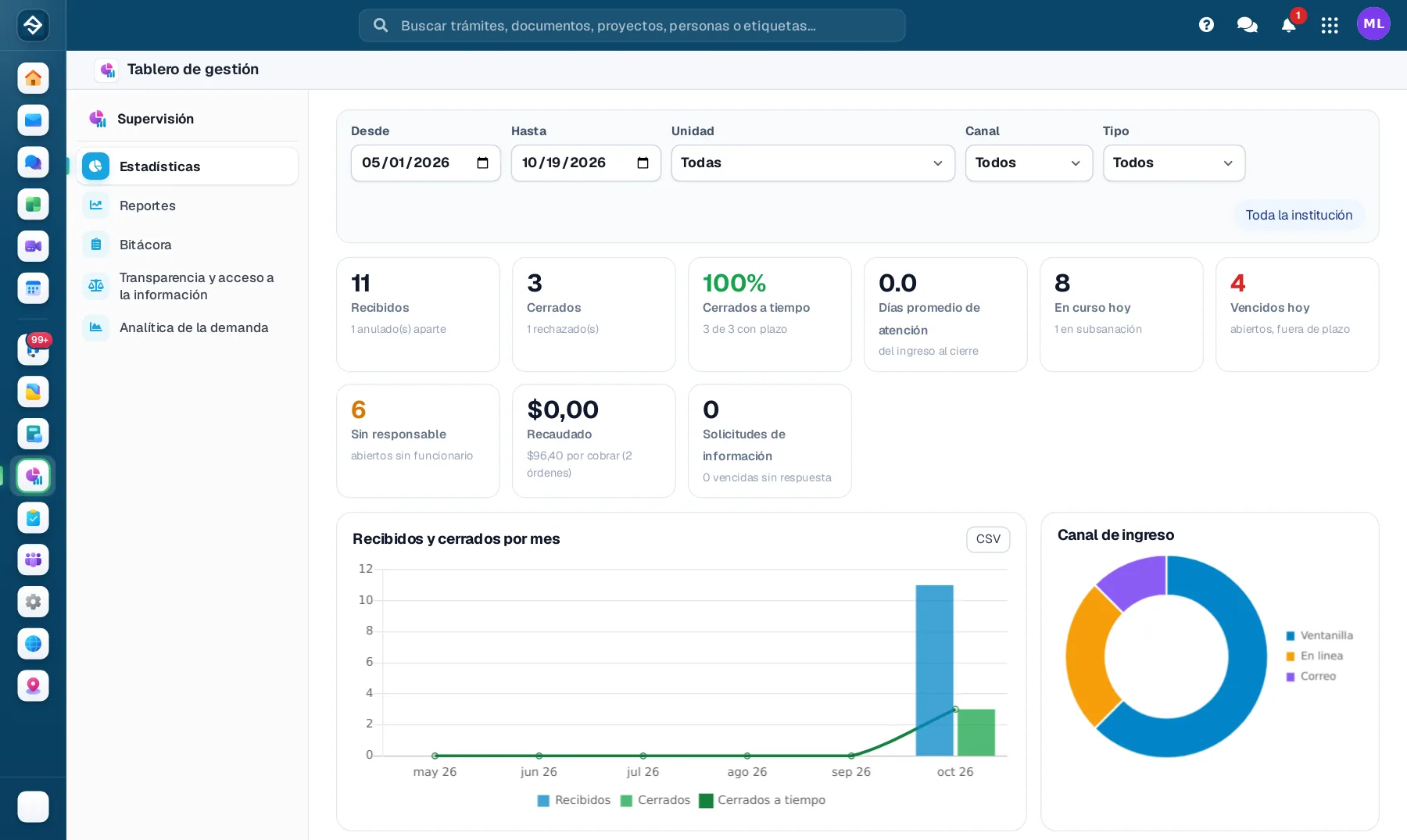 Tablero de gestión con indicadores de atención